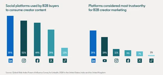 B2B Buyers content chat